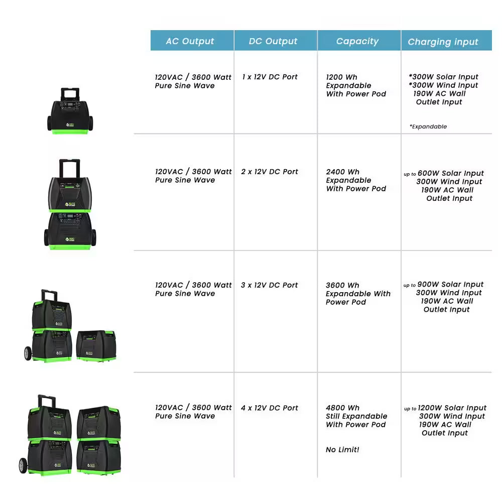 ELITE 3600-Watt/5760W Peak Push Button Start Solar Powered Portable Generator W/ 4 Solar Panels, Power Pod, Wind Turbine